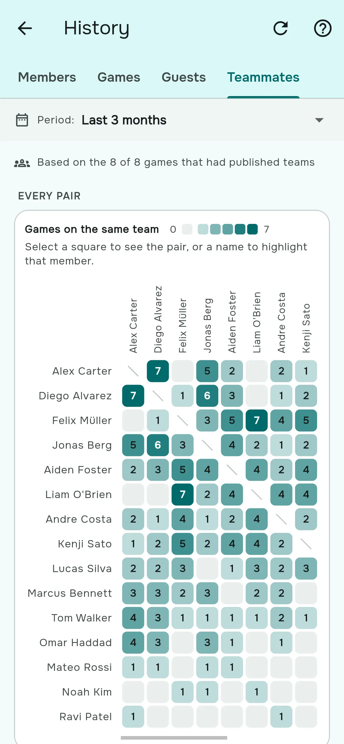 The Teammates grid showing how often each pair of players was on the same team