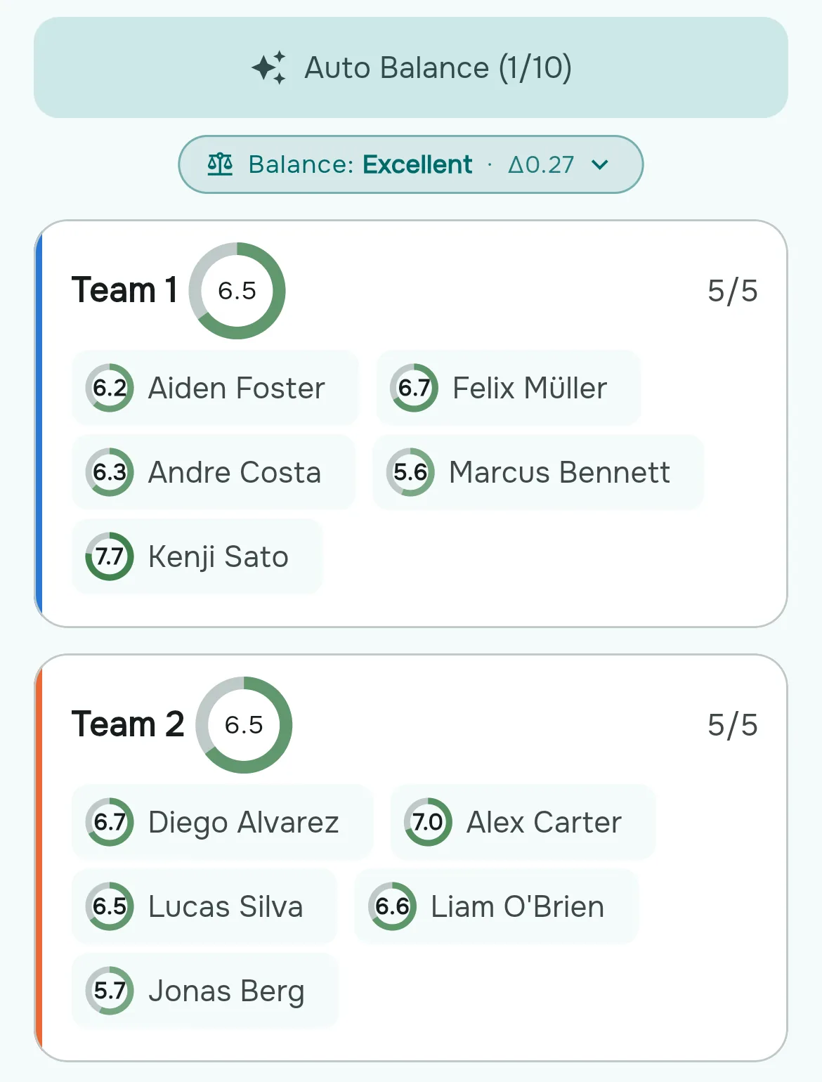 Rostara's Suggest Teams screen after Auto Balance: two teams of five, both averaging 6.5, with a balance of Excellent.