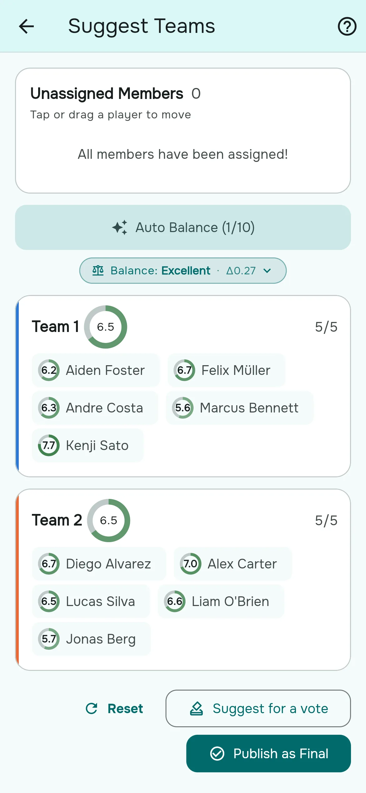 El equilibrador de equipos de Rostara con dos equipos de fútbol 5, ambos con una valoración de 6.5 y una puntuación de equilibrio Excelente.